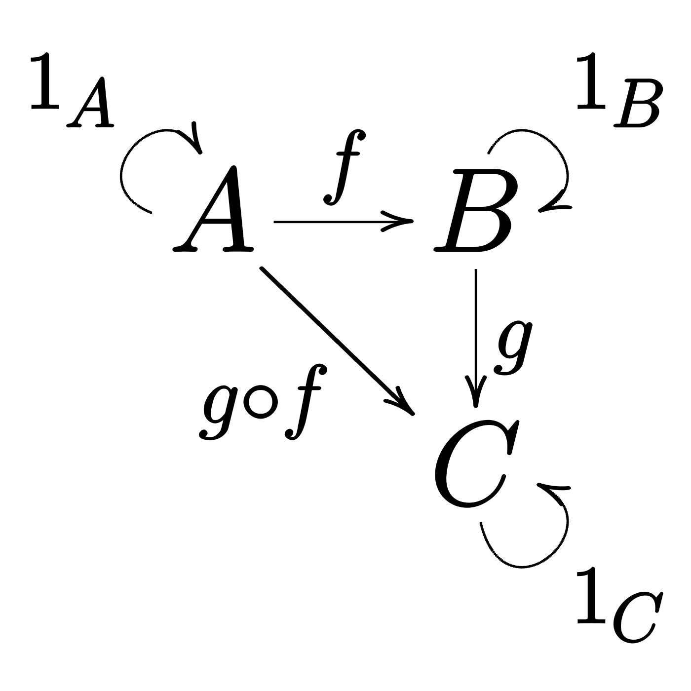 Function composition diagram
